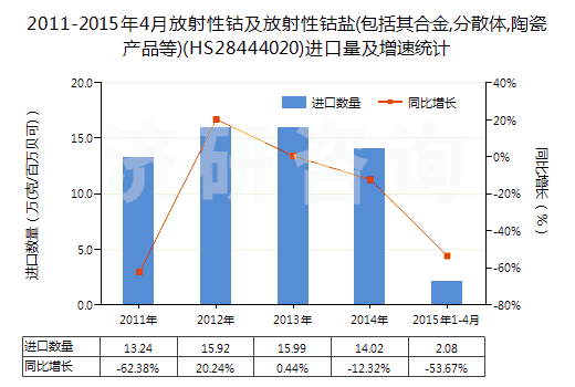 2011-2015年4月放射性鈷及放射性鈷鹽(包括其合金,分散體,陶瓷產(chǎn)品等)(HS28444020)進口量及增速統(tǒng)計 2011-2015年4月放射性鈷及放射性鈷鹽(包括其合金,分散體,陶瓷產(chǎn)品等)(HS28444020)進口量及增速統(tǒng)計